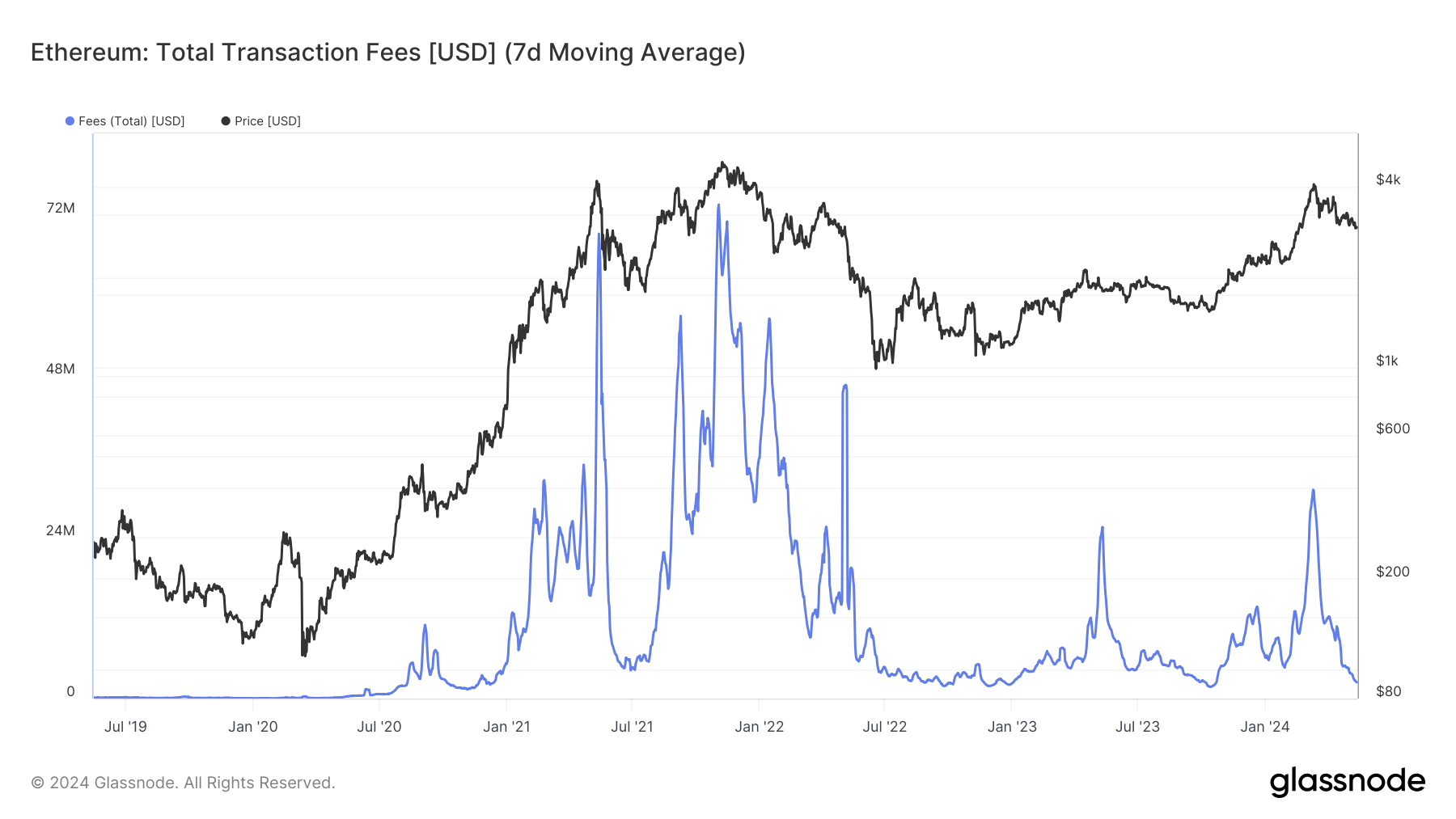 Ethereum transaction fees: (Source: Glassnode)