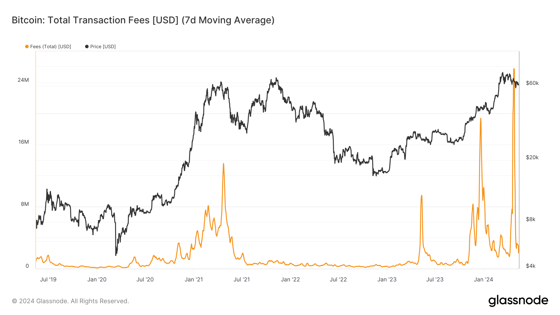 Bitcoin transaction fees: (Source: Glassnode)