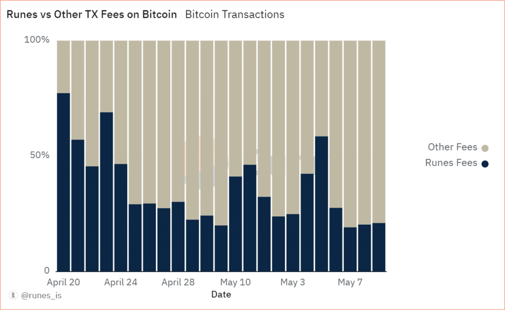 Bitcoin Runes Activity Drops Significantly, Weeks After Generating $135 Million in Fees - 2