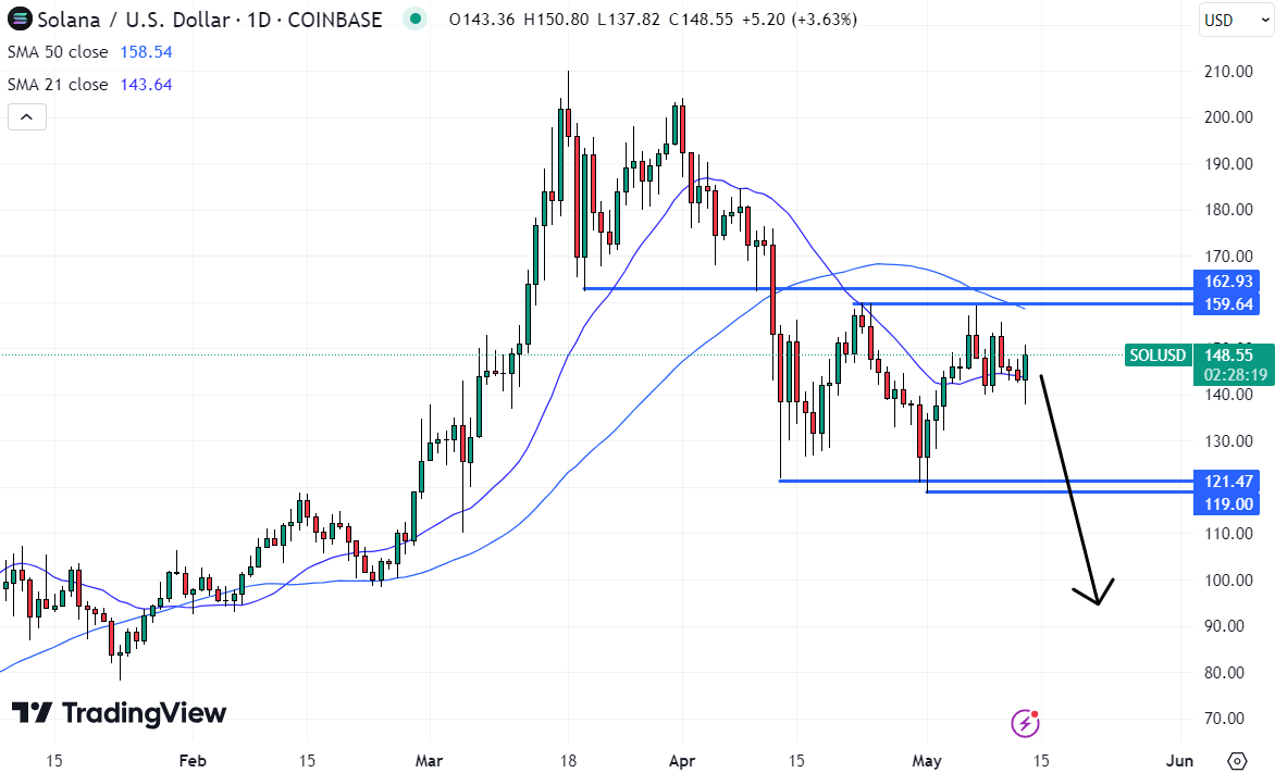 Alternatively, Solana price would likely drop below $100 if it breaks below the $120 support.  Source: TradingView