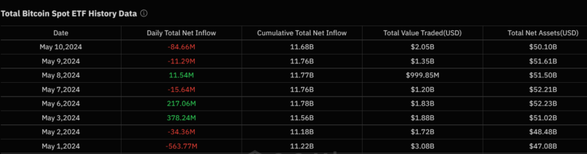 Total net inflow of US spot Bitcoin ETFs in May 2024.