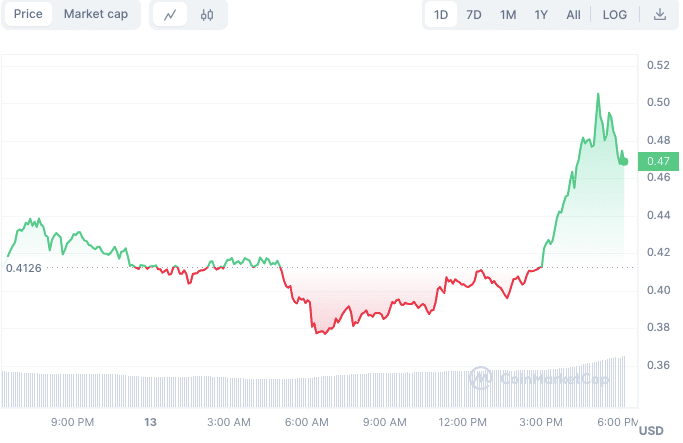 5 Best Solana Meme Coins for Investors to Quickly Turn $800 into $80,000