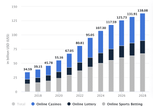 Growth of the online gambling market 