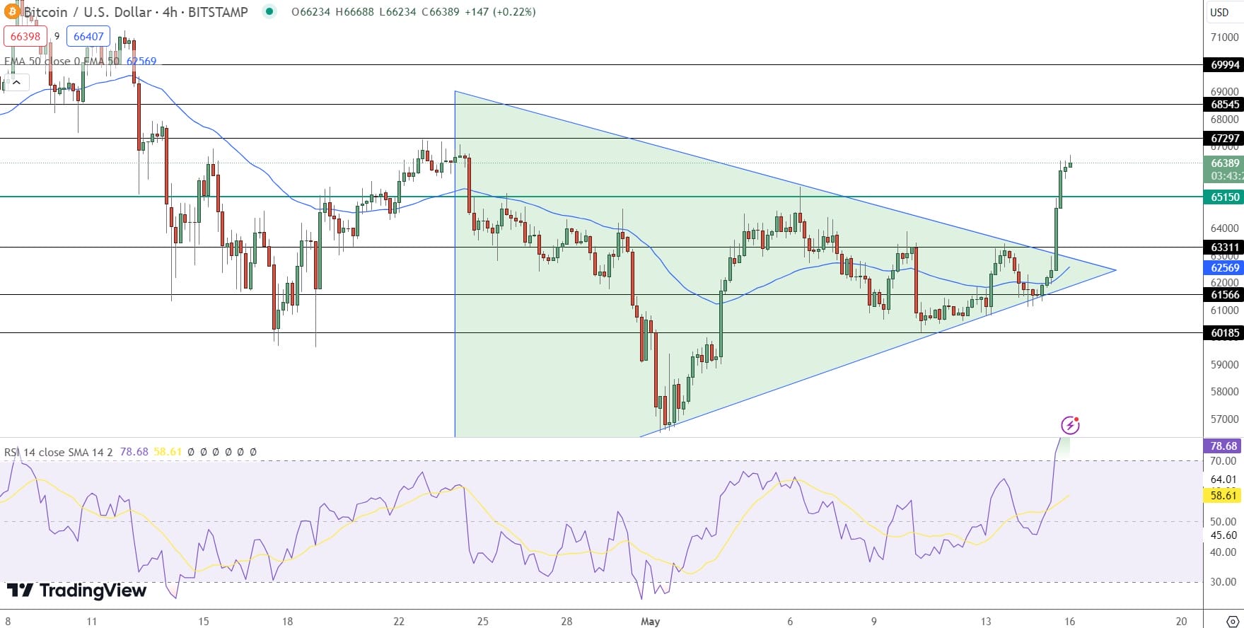 Bitcoin Price Prediction – Source: Tradingview