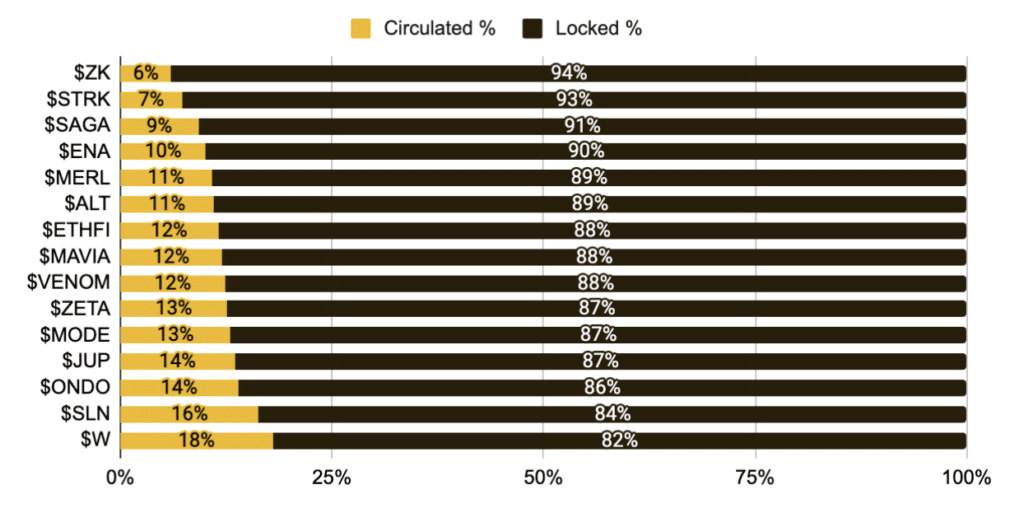 Binance Experts Reveal the Threat Posed by Low-Supply Tokens - 2