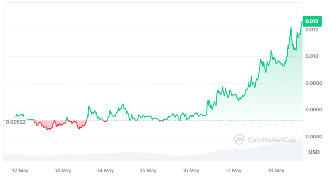 MANEKI Price analysis