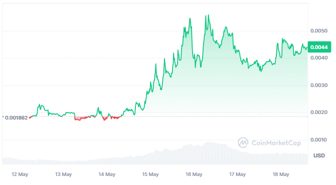 ANDY Price analysis