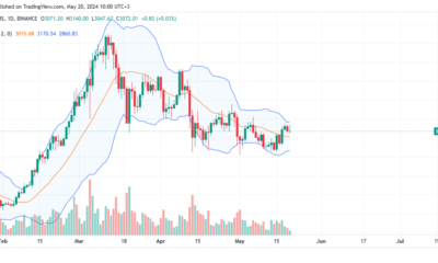 Ethereum daily chart for May 20