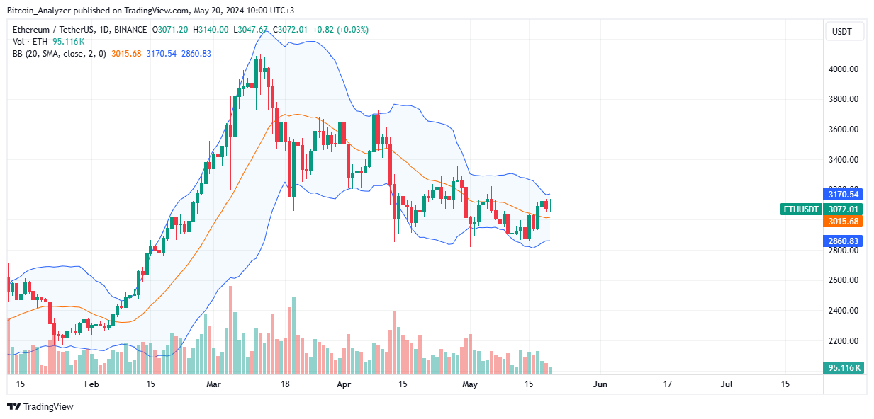 Ethereum daily chart for May 20