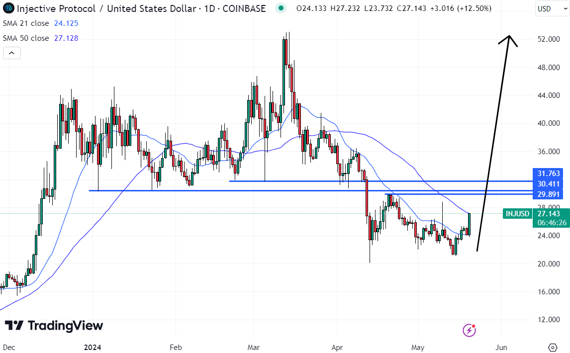 Injective could quickly 2x if it manages to break past short-term resistance levels, making it potentially the best crypto to buy now. 