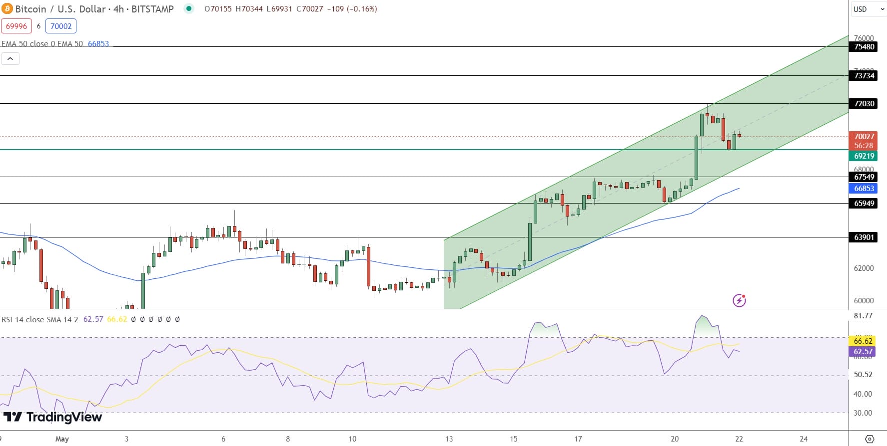 Bitcoin Price Prediction