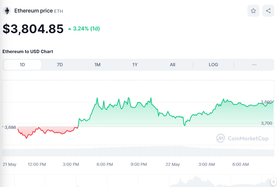 Price of the ETH cryptocurrency