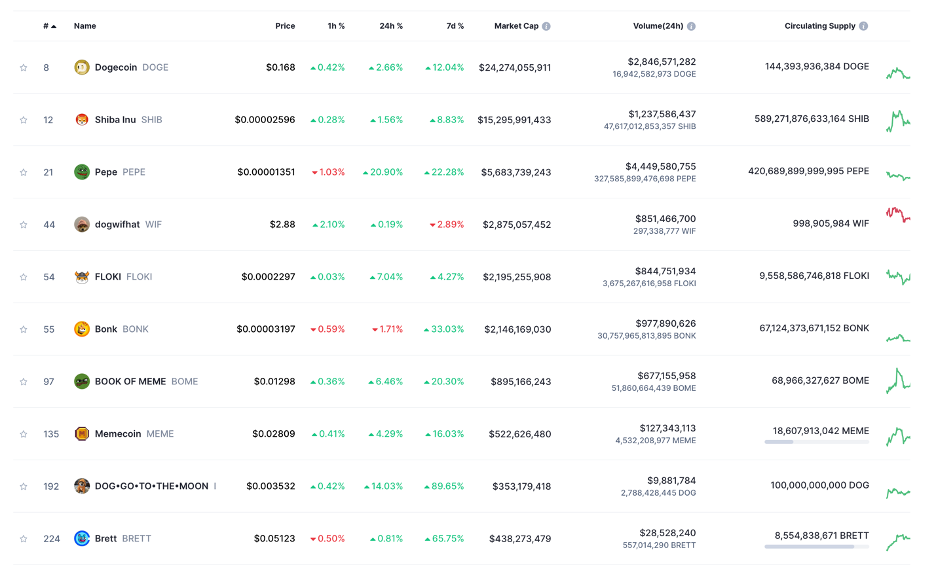 Dogecoin Price Rises Over 15% As Investor Hype Grows For Dogeverse's First Listing: It's The Next Big Meme Coin