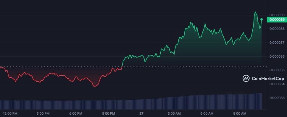 FLOKI, WIF, BONK make biggest gains as meme coins take over markets - 3