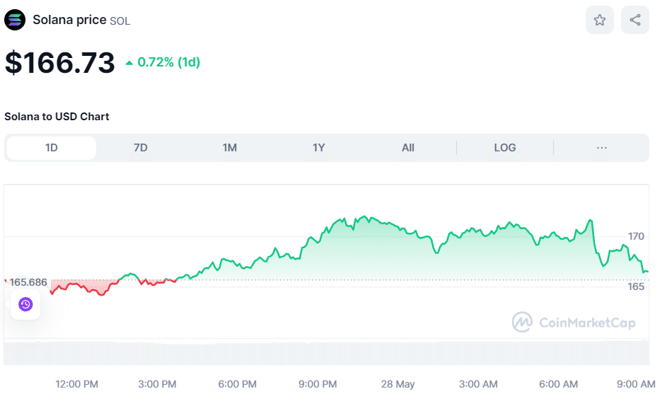 Crypto SOL Price on May 28