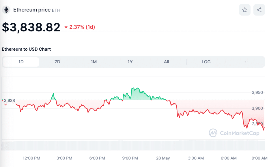 ETH Price on May 28