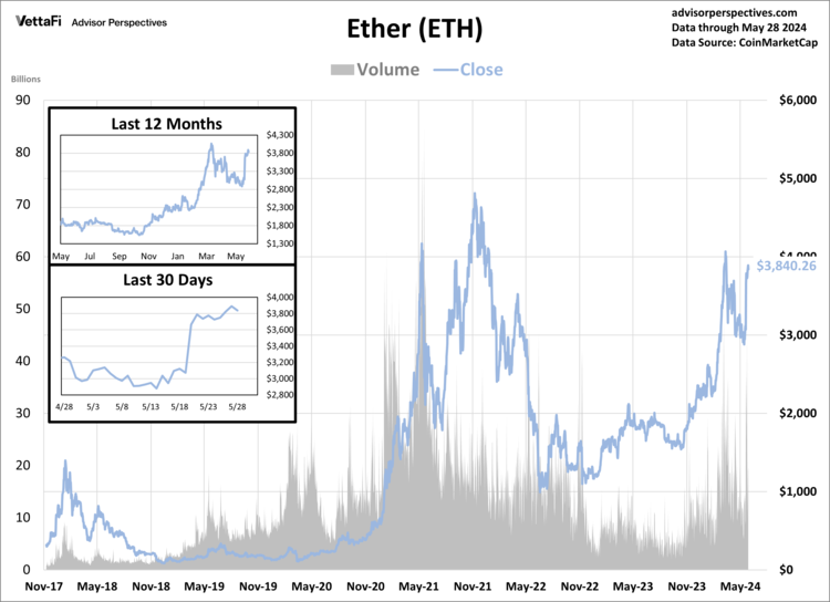 Ether is another cryptocurrency