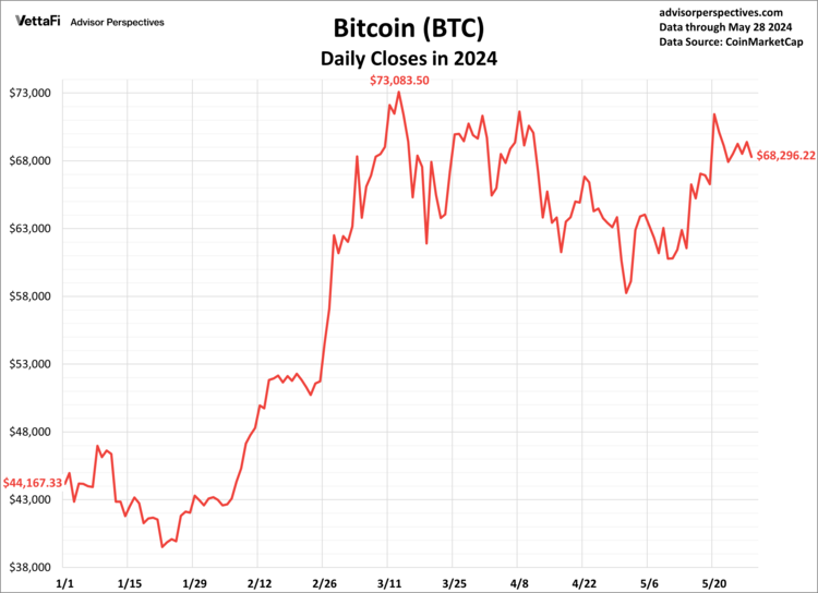 Bitcoin price hovered