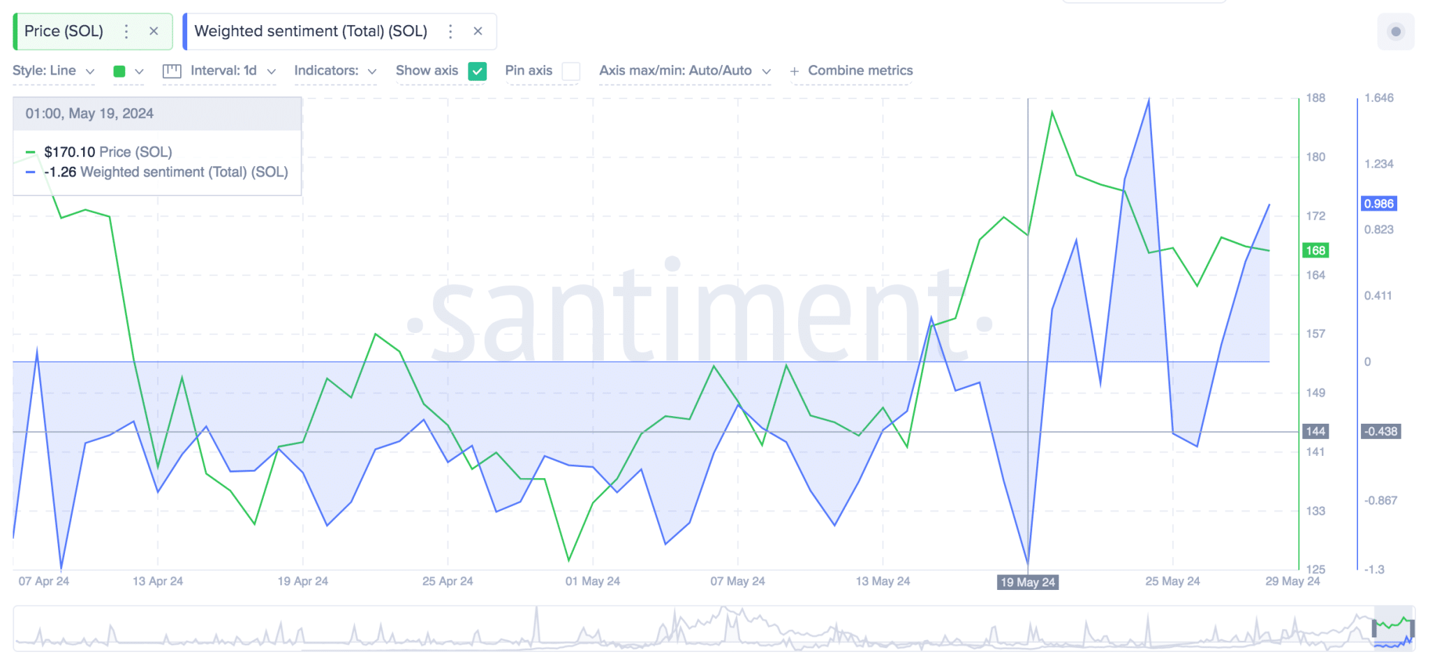 Solana Price vs. SOL Weighted Sentiment 