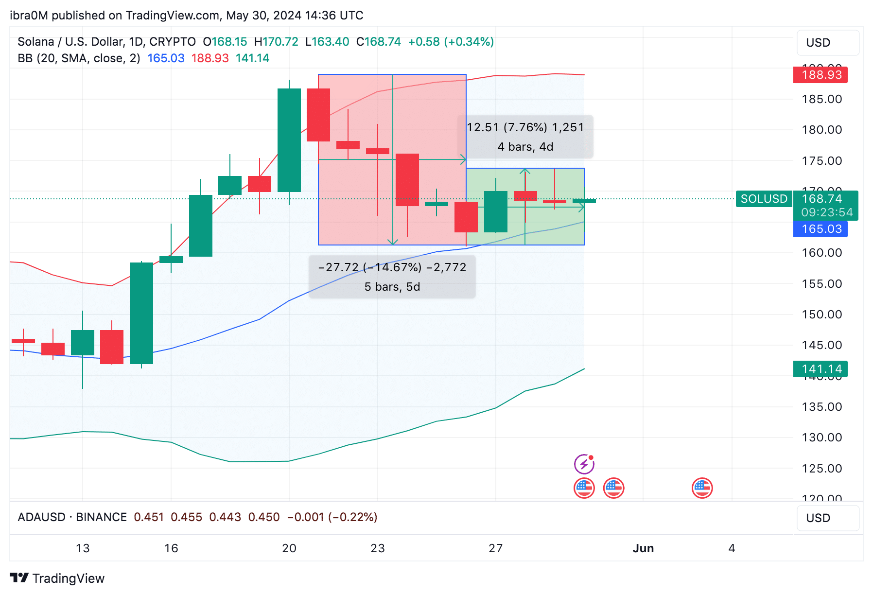 Solana Price Prediction