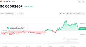 Shiba Inu Price Trend