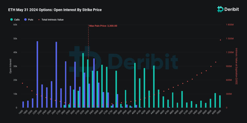 Ethereum options expiring.