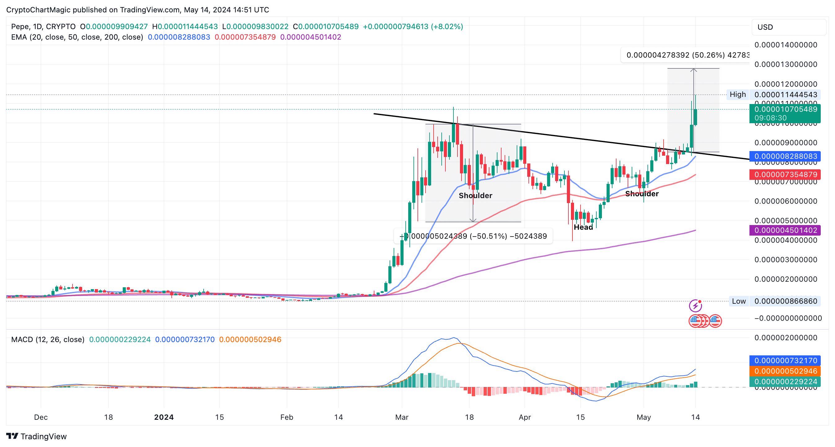 Pepe Coin Price Chart |  Tradingview