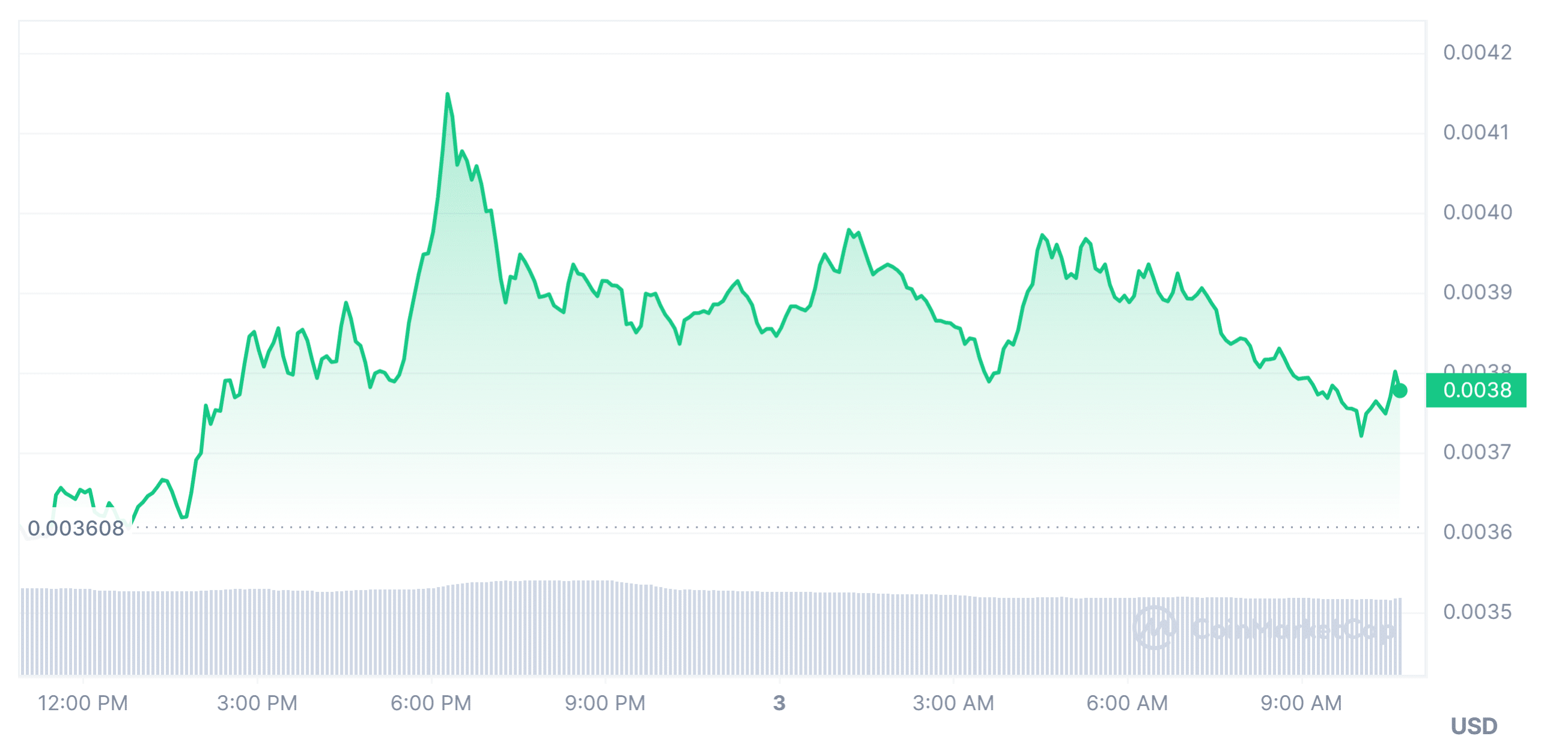 MEW price market trend