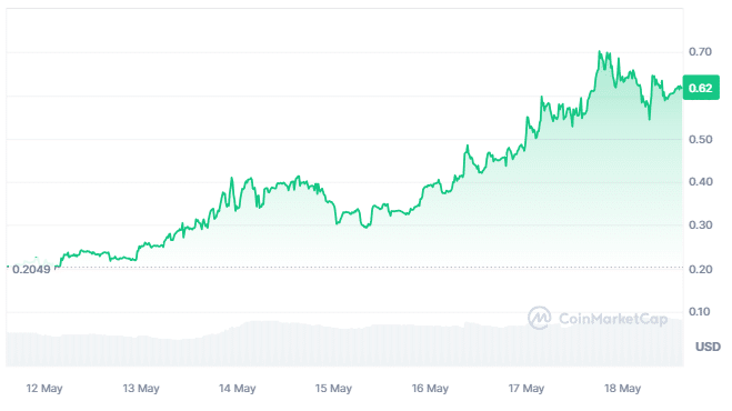 MAGA VP Price Analysis