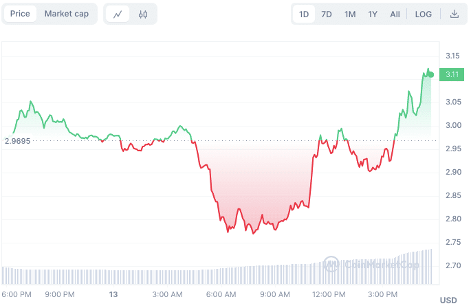 5 Best Solana Meme Coins for Investors to Quickly Turn $800 into $80,000