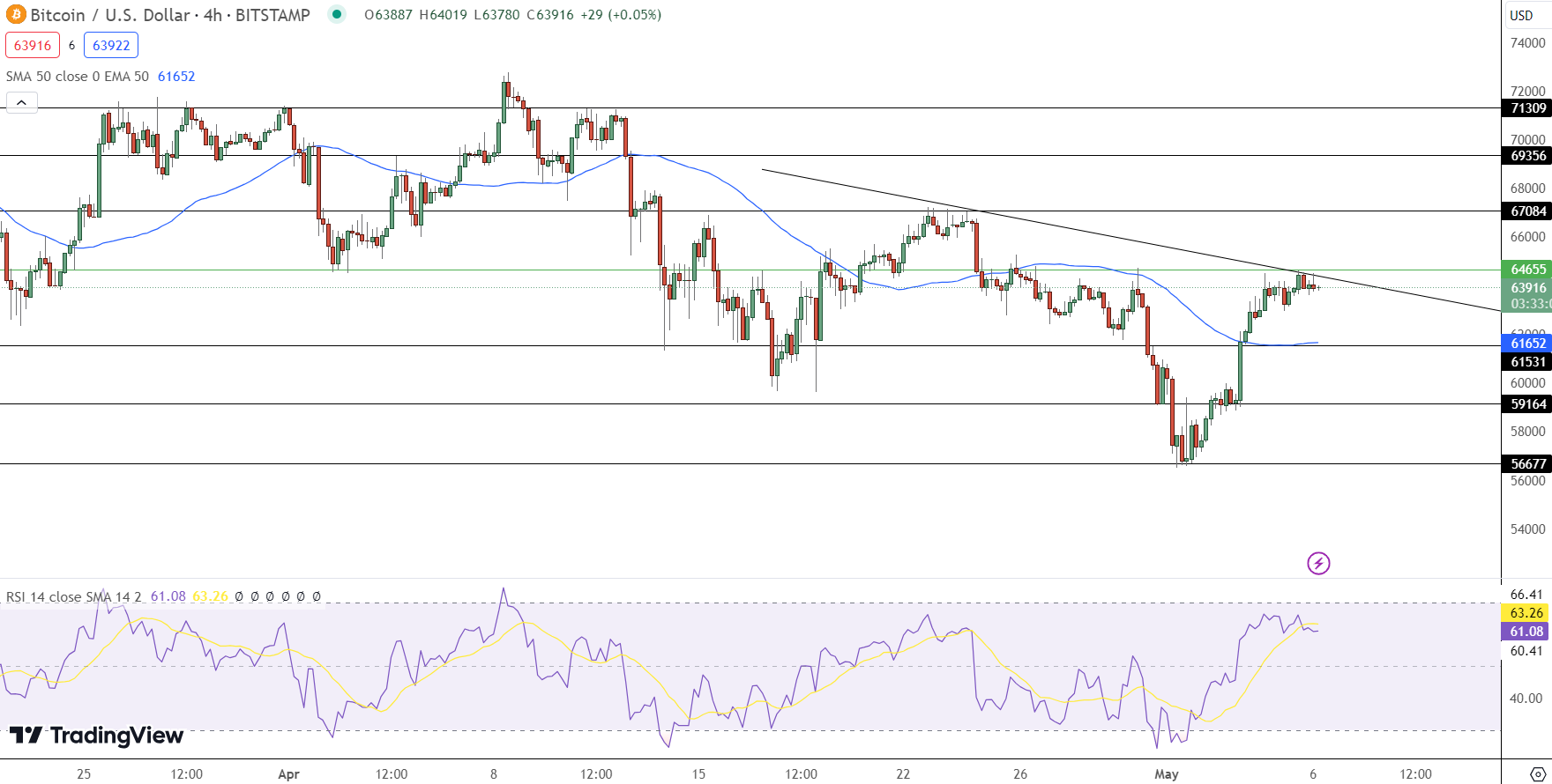 Bitcoin Price Prediction - Source: Tradingview