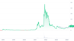 Decentraland price chart