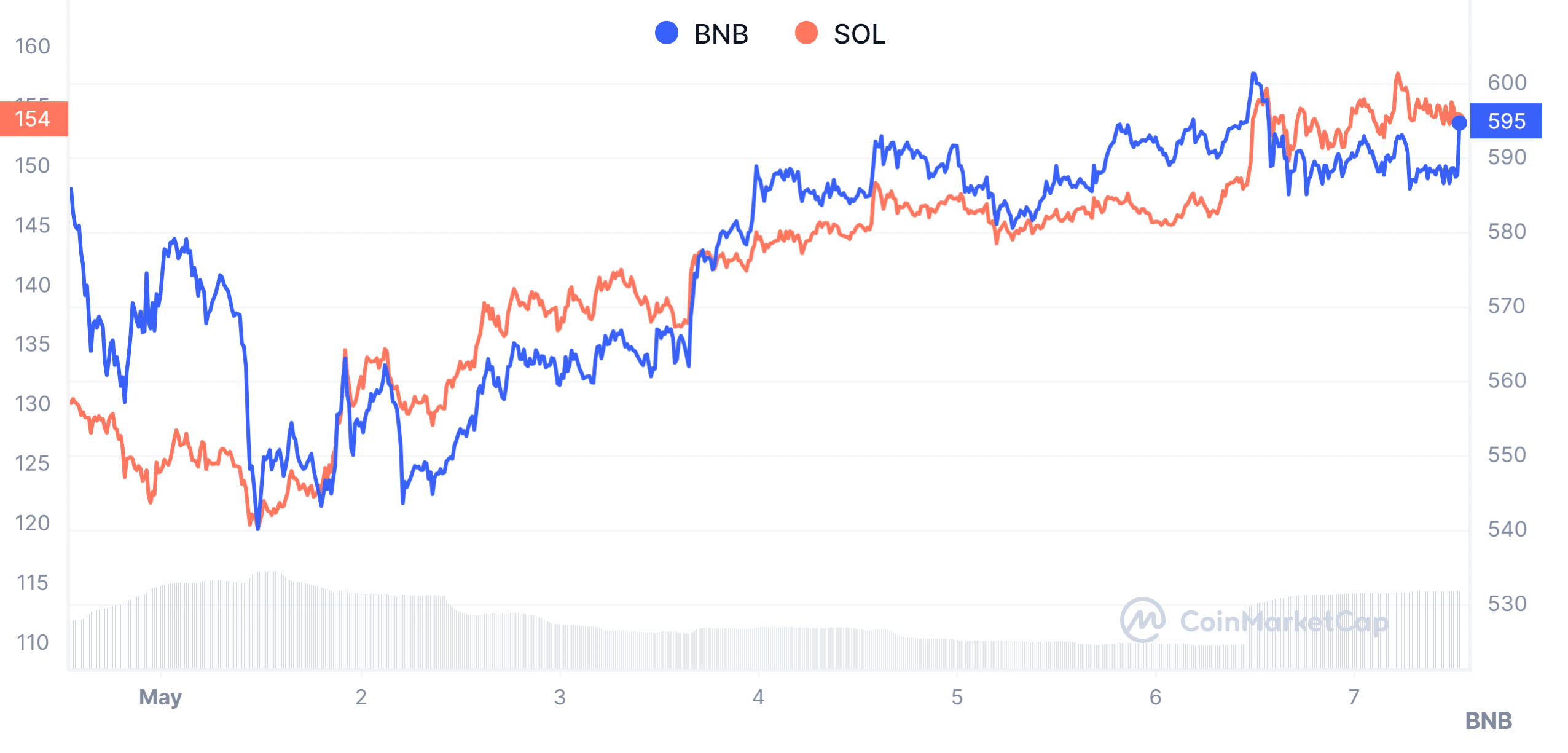 BNB vs Solana: Market Performance