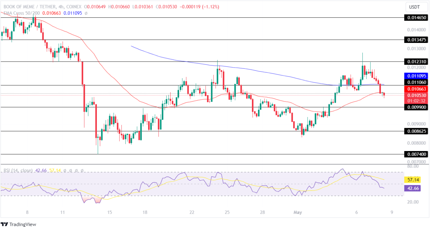 BOME price analysis