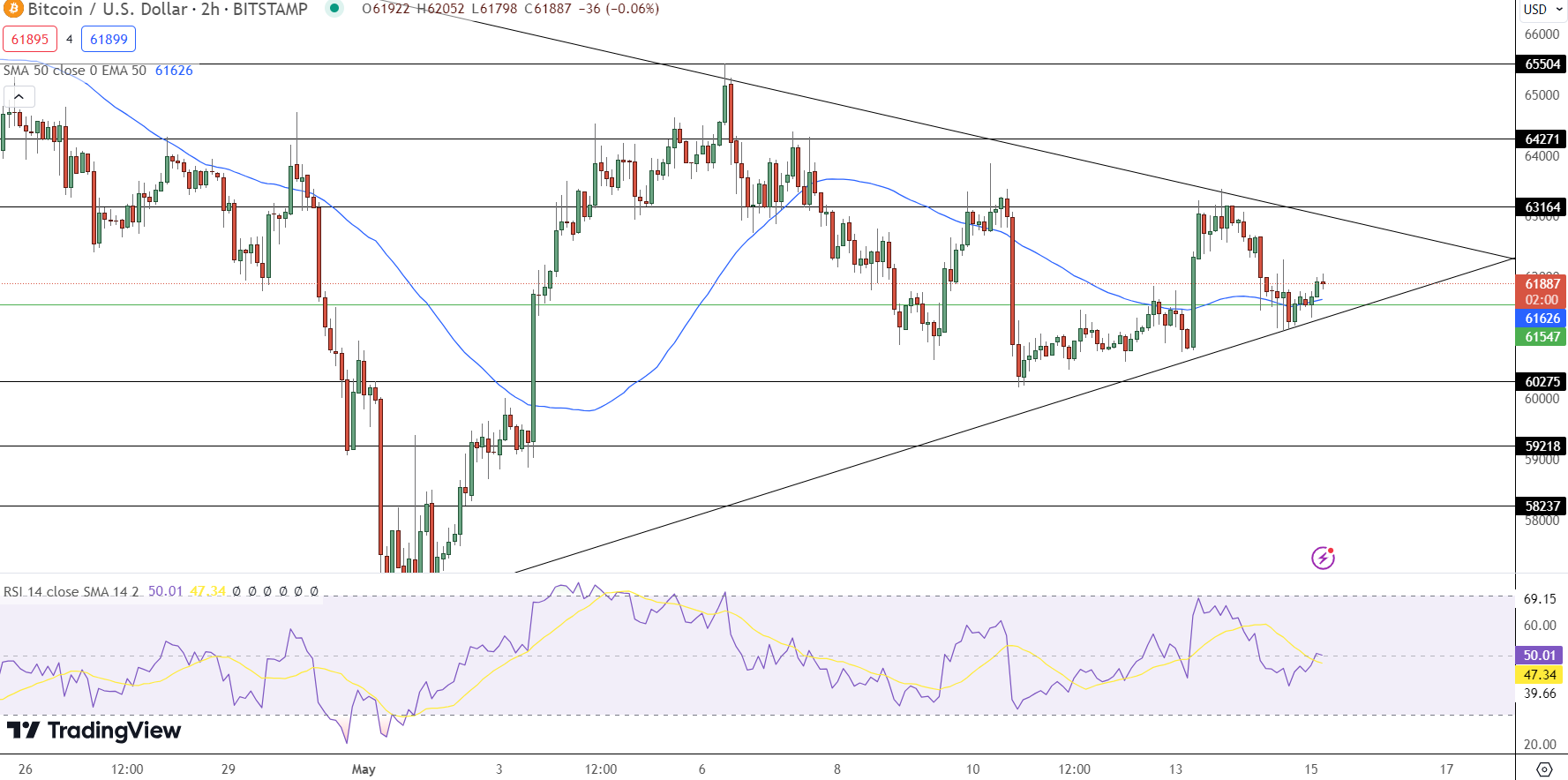 Bitcoin Price Prediction - Source: Tradingview