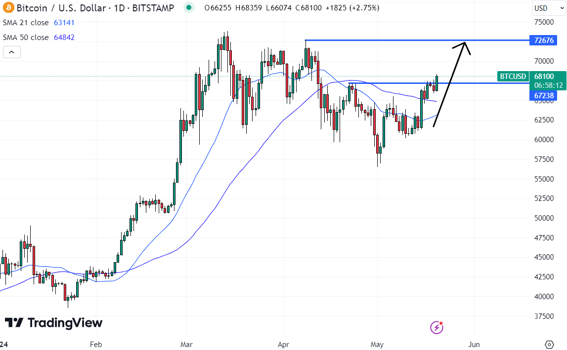 Bitcoin could soon return to $72,800, potentially making it the best cryptocurrency to buy right now. 