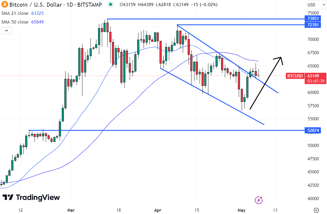 As the price of Bitcoin (BTC) consolidates north of $63,000, investors are evaluating whether this could be the best cryptocurrency to buy right now. 