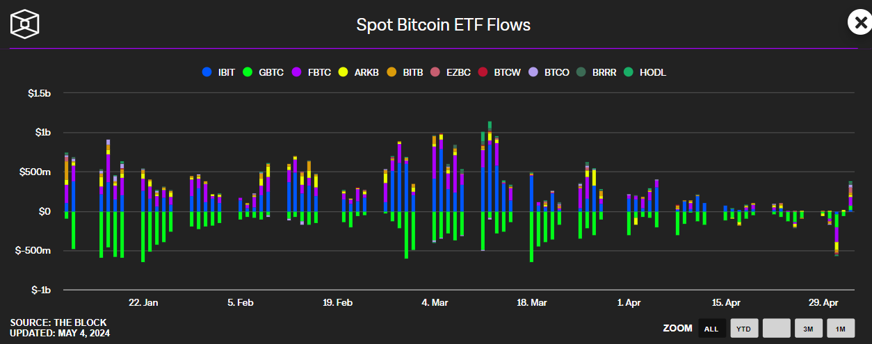 Bitcoin could be the best crypto to buy today as ETF flows turn positive again. 