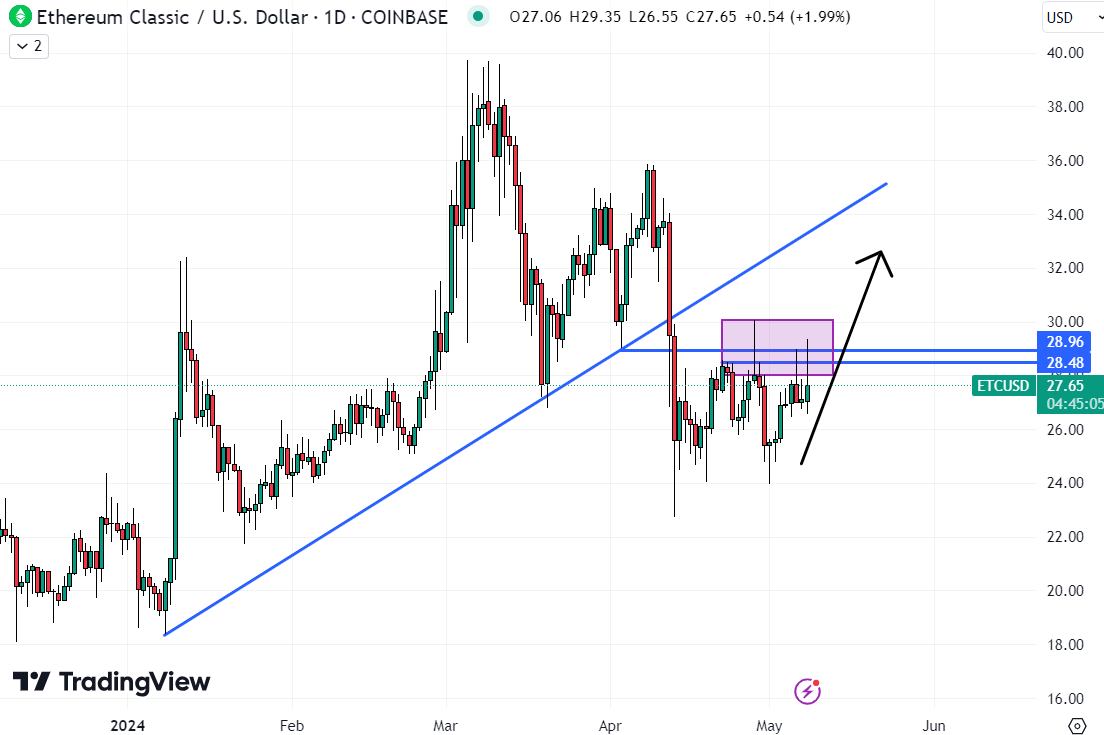 As hype and FOMO in the market increase and investors become more irrational, ETC could recover these highs, making it a good candidate for the best crypto to buy now.