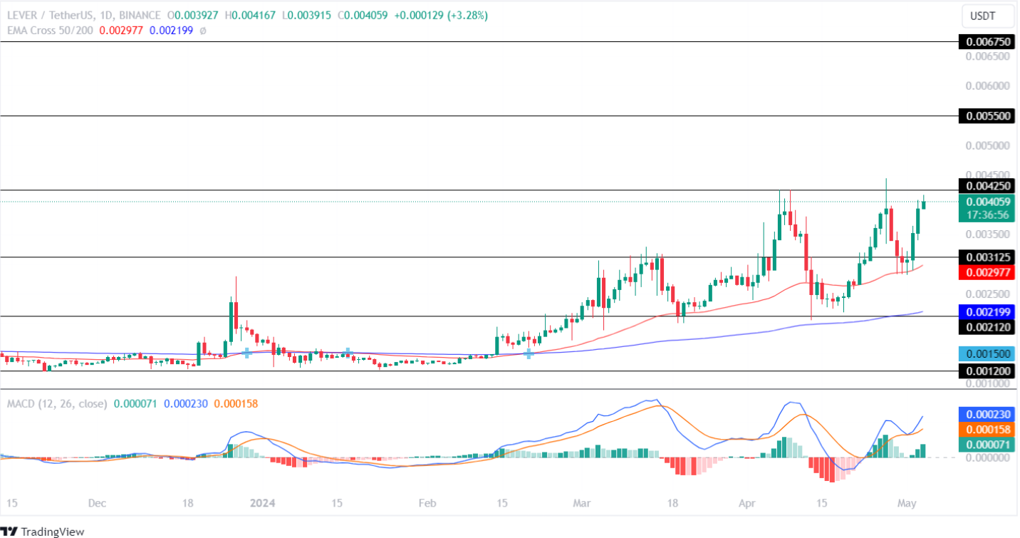 LEVER Price analysis