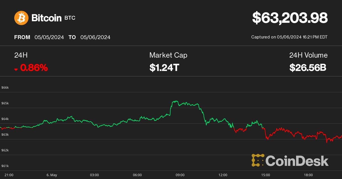 Bitcoin (BTC) Price Falls to $63,000;  Solana's SOL and Ripple's XRP defy crypto crisis