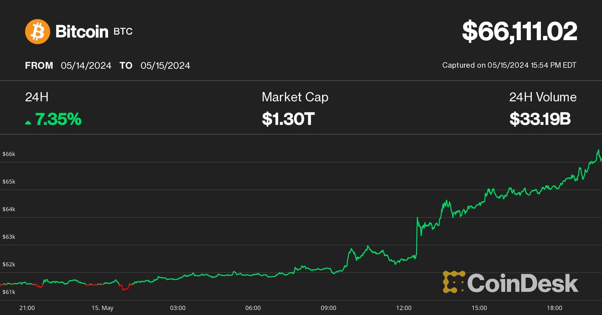 Bitcoin (BTC) price reaches US$66 thousand after moderate inflation data;  Solana (SOL), NEAR lead crypto rally