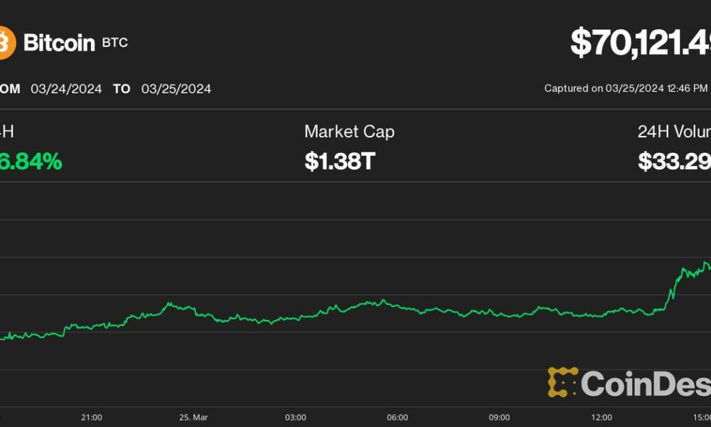 Bitcoin (BTC) price rises to US$70 thousand;  SOL and AVAX gain 10%