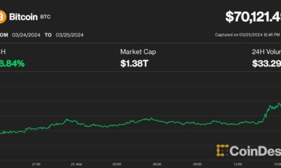 Bitcoin (BTC) price rises to US$70 thousand;  SOL and AVAX gain 10%