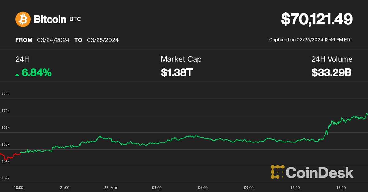 Bitcoin (BTC) price rises to US$70 thousand;  SOL and AVAX gain 10%