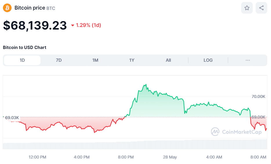 BTC Price on May 28