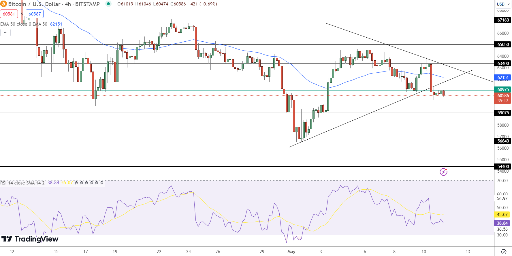 Bitcoin Price Prediction - Source: Tradingview