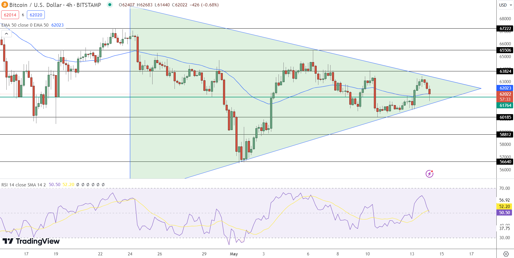 Bitcoin Price Prediction - Source: Tradingview