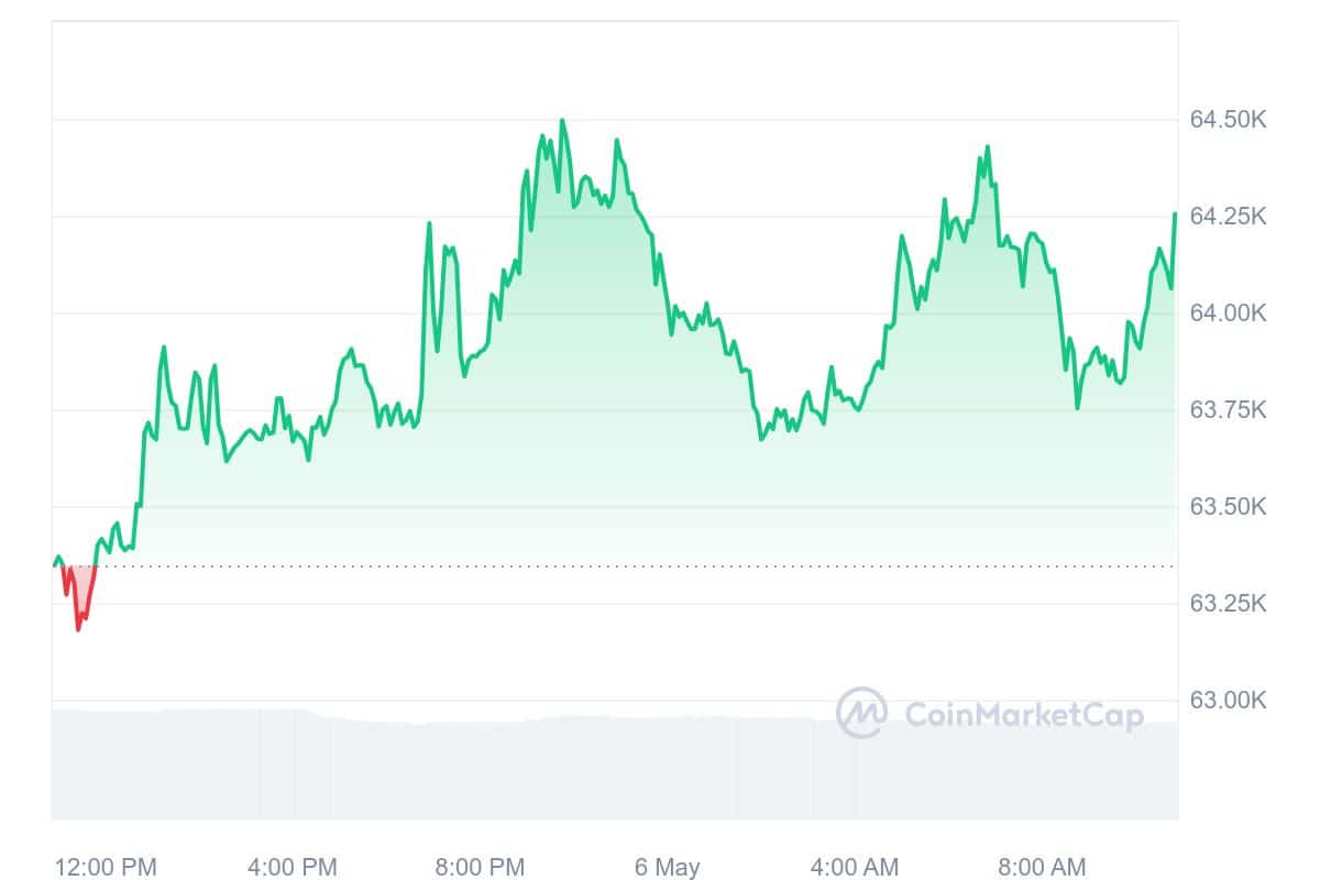 Crypto Prices Today