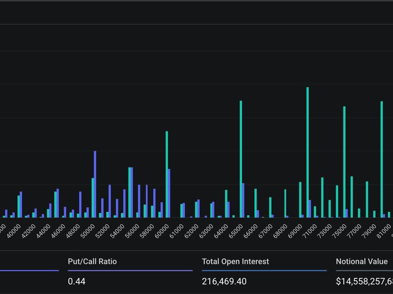 BTC options open interest per exercise.  (Deribit)